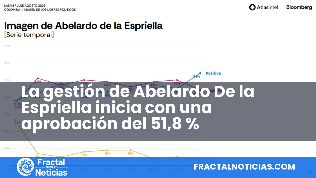 La gestión de Abelardo De la Espriella inicia con una aprobación del 51,8 % — Fractal Noticias